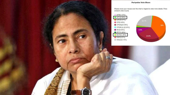 राज्य में ममता बनर्जी के प्रचार के बावजूद NOTA को त्रिपुरा में TMC से ज्यादा वोट मिले